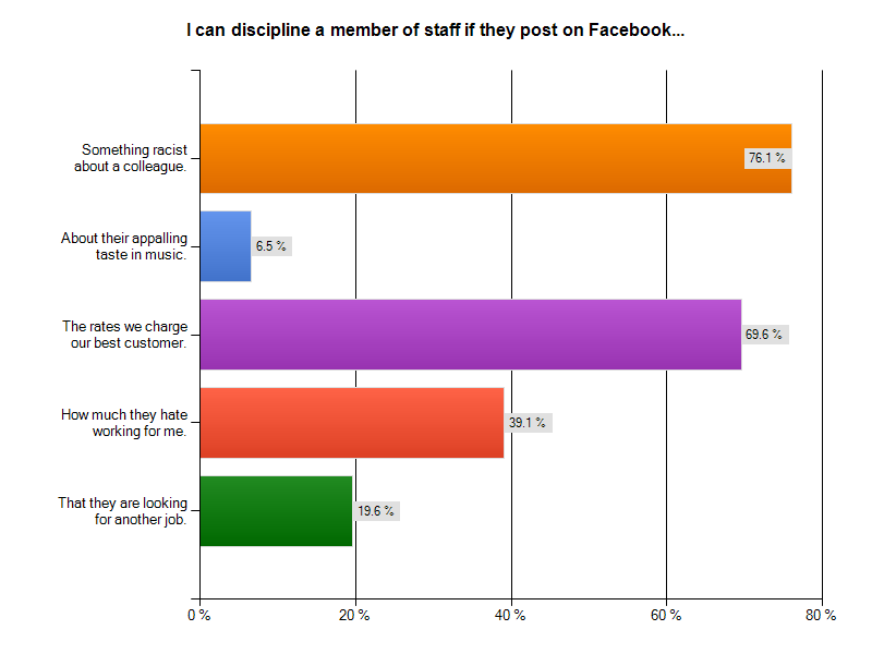 I can discipline a member of staff if they post on Facebook...
