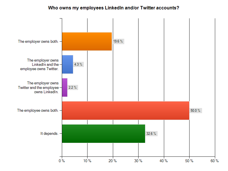 Who owns my employees' LinkedIn and/or Twitter accounts?